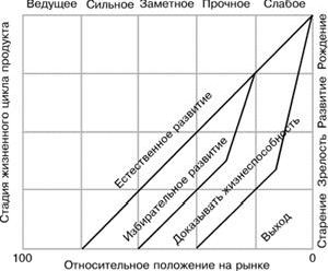 Claw.ru | Рефераты по экономике | Классические модели стратегического анализа и планирования: модель ADL/LC
