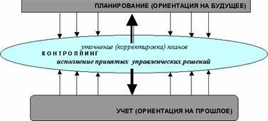 Claw.ru | Рефераты по экономике | Учет в системе контроллинга