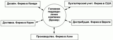 Claw.ru | Рефераты по экономике | Электронная коммерция и новые организационные формы компаний