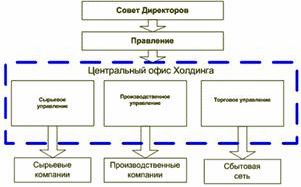 Claw.ru | Рефераты по экономике | Управление холдингом в направлении от масштабности к эффективности