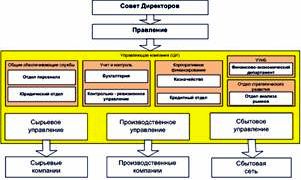 Claw.ru | Рефераты по экономике | Управление холдингом в направлении от масштабности к эффективности