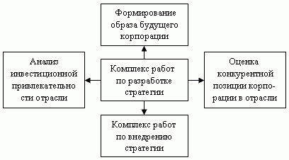 Claw.ru | Рефераты по экономике | Анализ предпринимательской деятельности отраслевых корпораций