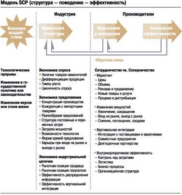 Claw.ru | Рефераты по экономике | MACS: корпоративная стратегия, активированная рынком