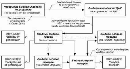 Claw.ru | Рефераты по экономике | Управление запасами и бюджетирование продаж