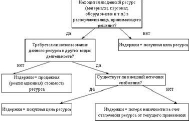 Claw.ru | Рефераты по экономике | Финансово-экономическая сущность альтернативных издержек