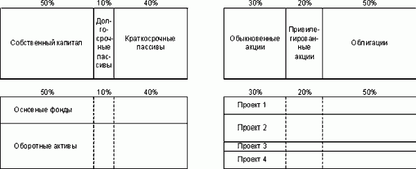 Claw.ru | Рефераты по экономике | Цена и структура капитала