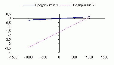 Claw.ru | Рефераты по экономике | Финансовый леверидж