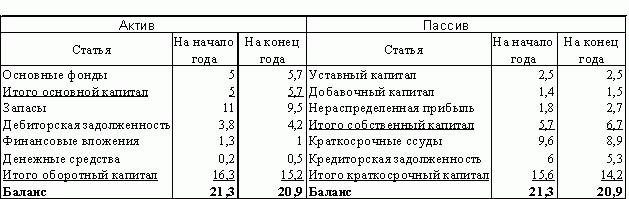 Claw.ru | Рефераты по экономике | Финансовые ресурсы предприятия