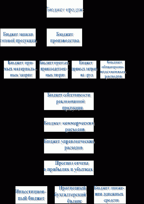 Claw.ru | Рефераты по экономике | Бюджетирование