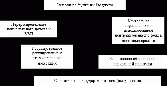 Claw.ru | Рефераты по экономике | Государственный бюджет и проблема его дефицитности