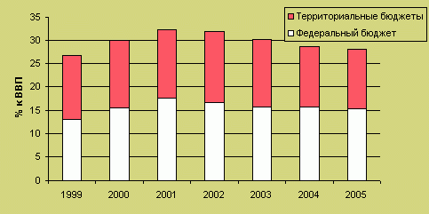 Claw.ru | Рефераты по экономике | Бюджет 2003 года и перспективы децентрализации