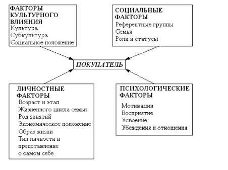 Claw.ru | Рефераты по экономике | Формирование потребительских предпочтений