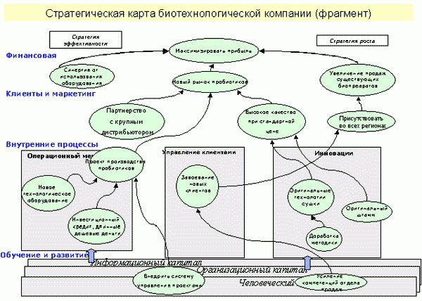 Claw.ru | Рефераты по экономике | Стратегическое бюджетирование на основе BSC