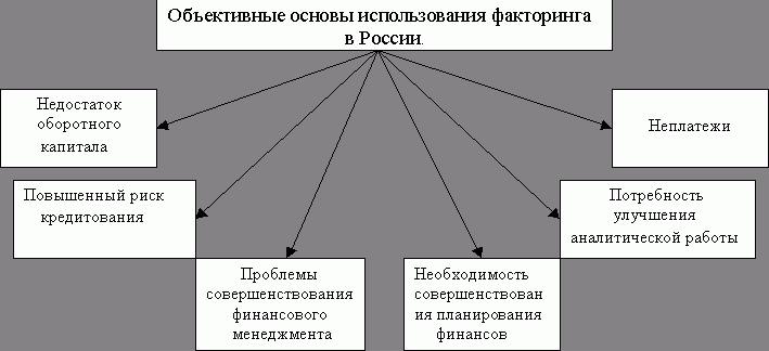 Claw.ru | Рефераты по экономике | Факторинг