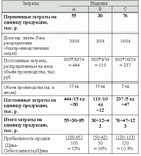 Claw.ru | Рефераты по экономике | Акробатика затрат