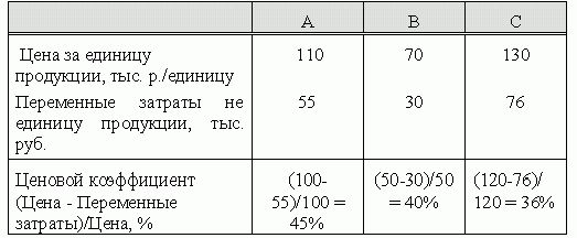 Claw.ru | Рефераты по экономике | Акробатика затрат