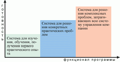 Claw.ru | Рефераты по экономике | Автоматизация управленческого учета и бюджетирования