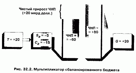 Claw.ru | Рефераты по экономике | Фискальная политика. Бюджетный дефицит и государственный долг