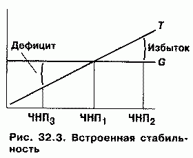 Claw.ru | Рефераты по экономике | Фискальная политика. Бюджетный дефицит и государственный долг