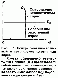 Claw.ru | Рефераты по экономике | Теория ценовой эластичности спроса и предложения. Государственные цены