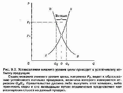 Claw.ru | Рефераты по экономике | Теория ценовой эластичности спроса и предложения. Государственные цены