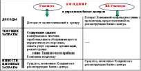 Claw.ru | Рефераты по экономике | Использование бизнес-анализа на различных этапах оценки инвестиционных проектов (идей)