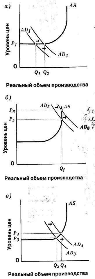 Claw.ru | Рефераты по экономике | Теория совокупного спроса  и совокупного предложения. Эффект храповика