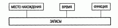 Claw.ru | Рефераты по экономике | Характеристика запасов на промышленных предприятиях