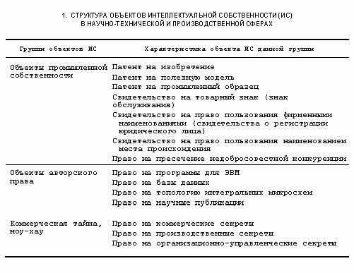 Claw.ru | Рефераты по экономике | К вопросу о категориальном аппарате системы отношений интеллектуальной собственности