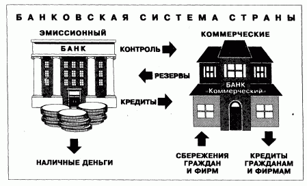 Claw.ru | Рефераты по экономике | Банковская система. Особенности построения банковской системы в России