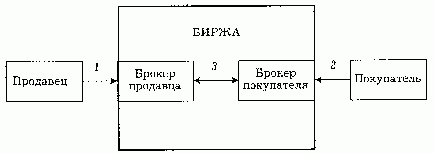 Claw.ru | Рефераты по экономике | Биржевое брокерство