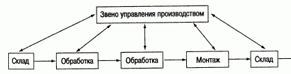 Claw.ru | Рефераты по экономике | Характеристика запасов на промышленных предприятиях