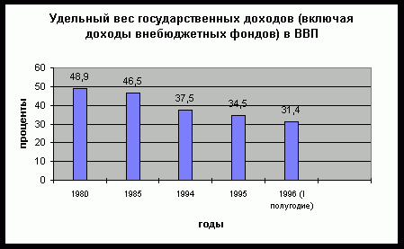 Claw.ru | Рефераты по экономике | Доходы бюджетной системы