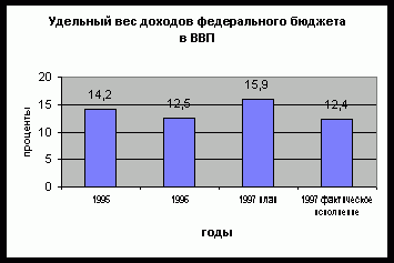 Claw.ru | Рефераты по экономике | Доходы бюджетной системы