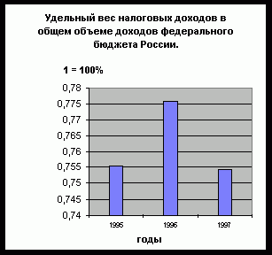 Claw.ru | Рефераты по экономике | Доходы бюджетной системы