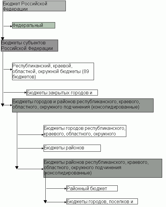 Claw.ru | Рефераты по экономике | Бюджетная система России и принципы ее построения