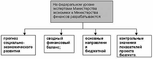 Claw.ru | Рефераты по экономике | Бюджетная система России и принципы ее построения