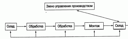 Claw.ru | Рефераты по экономике | Характеристика запасов на промышленных предприятиях