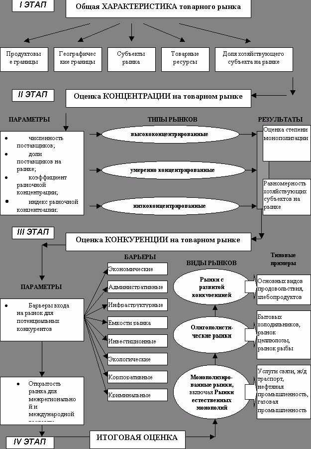 Claw.ru | Рефераты по экономике | Конкурентность российских товарных рынков