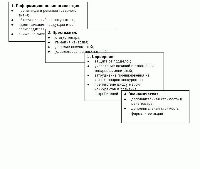Claw.ru | Рефераты по экономике | Теоретические основы  формирования торговых марок в условиях переходной экономики