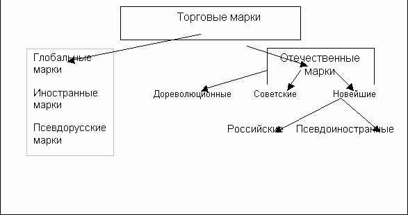 Claw.ru | Рефераты по экономике | Теоретические основы  формирования торговых марок в условиях переходной экономики