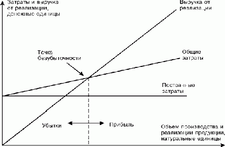 Claw.ru | Рефераты по экономике | Анализ безубыточности в маркетинговой деятельности