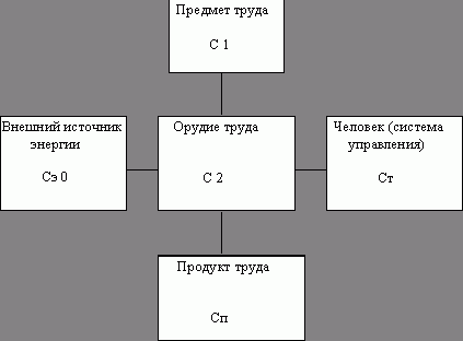 Claw.ru | Рефераты по экономике | Стоимость воспроизводства