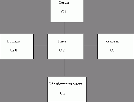 Claw.ru | Рефераты по экономике | Стоимость воспроизводства