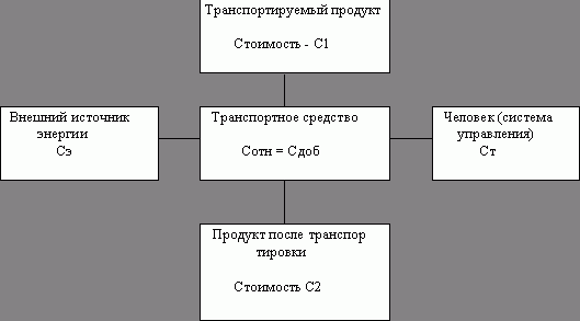 Claw.ru | Рефераты по экономике | Стоимость воспроизводства