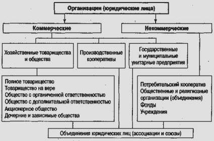 Claw.ru | Рефераты по экономике | Хозяйственная организация