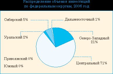 Claw.ru | Рефераты по эргономике | Венчурное инвестирование в России: проблемы развития