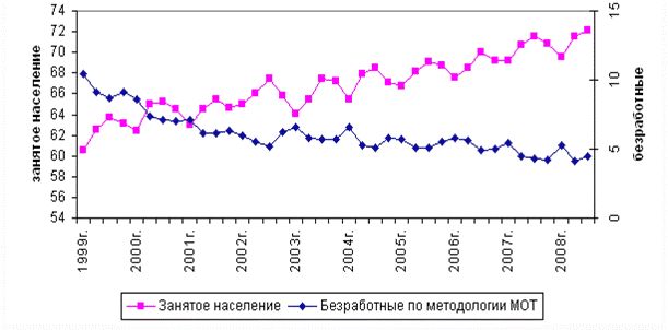 Claw.ru | Рефераты по эргономике | Взаимосвязь инфляции и безработицы
