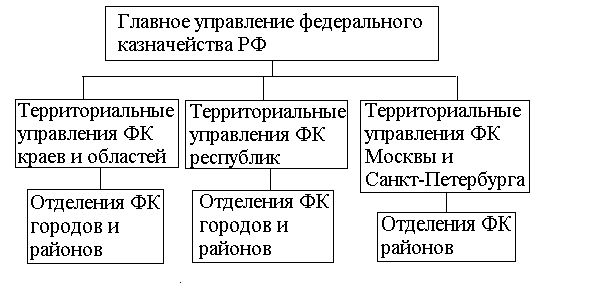 Claw.ru | Рефераты по эргономике | Федеральное казначейство, его функции