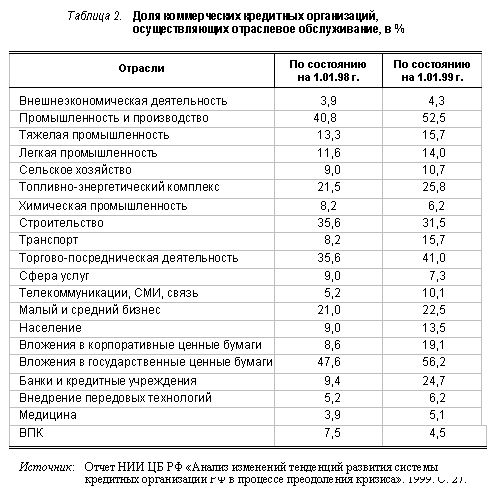Claw.ru | Рефераты по эргономике | Вопросы реструктуризации региональной банковской системы